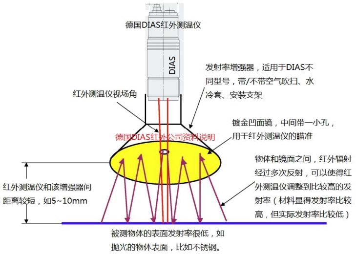 德國DIAS低發(fā)射率增強器原理描述